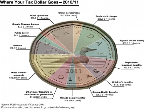 Canadian Government Spending Pie Chart