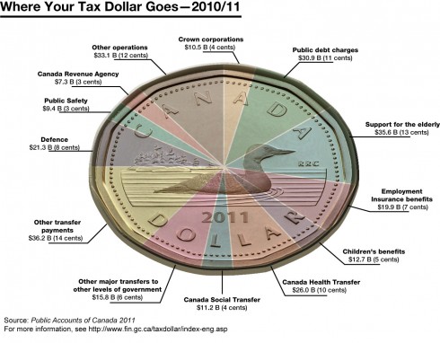 Canadian Federal Budget Pie Chart